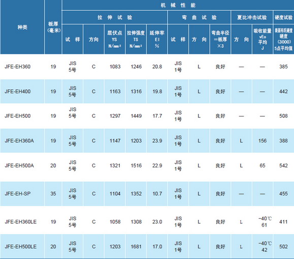 JFE-EH机械性能的代表示例